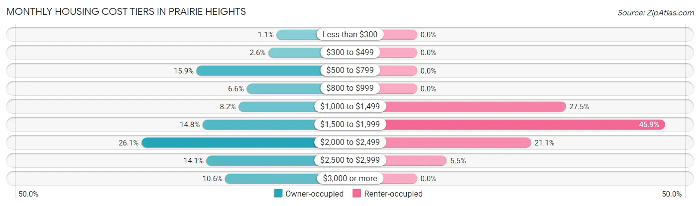 Monthly Housing Cost Tiers in Prairie Heights