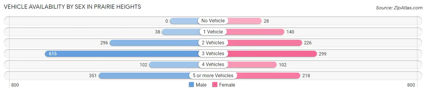 Vehicle Availability by Sex in Prairie Heights