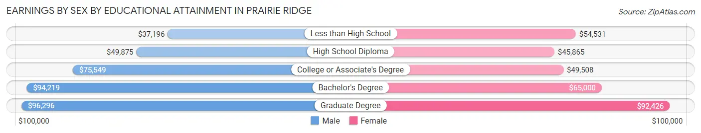 Earnings by Sex by Educational Attainment in Prairie Ridge