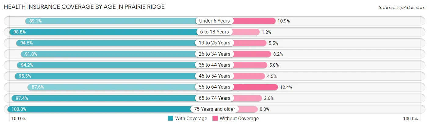 Health Insurance Coverage by Age in Prairie Ridge