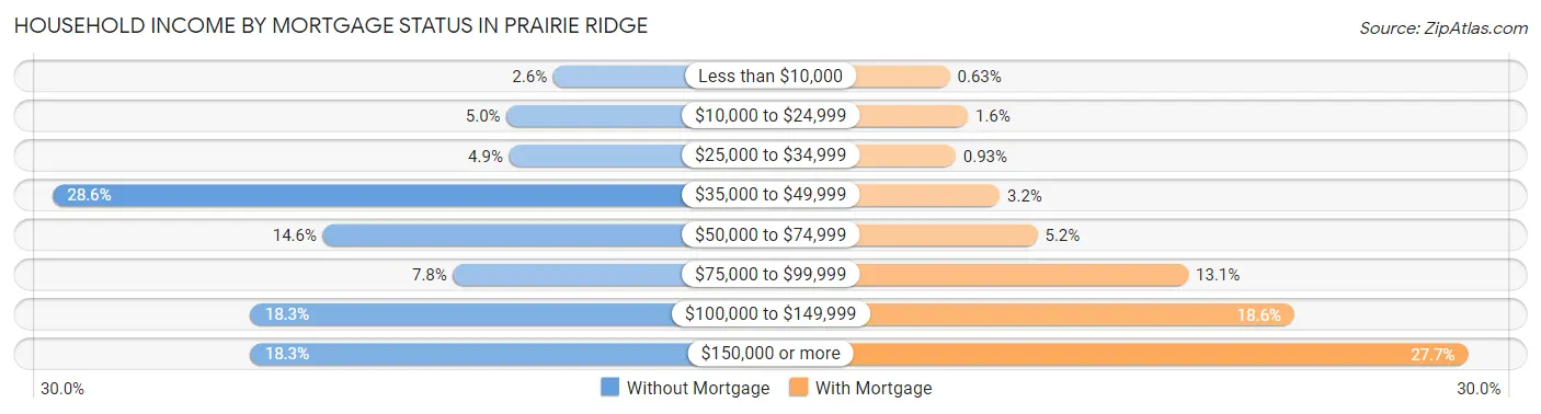 Household Income by Mortgage Status in Prairie Ridge
