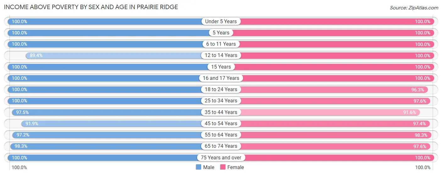 Income Above Poverty by Sex and Age in Prairie Ridge
