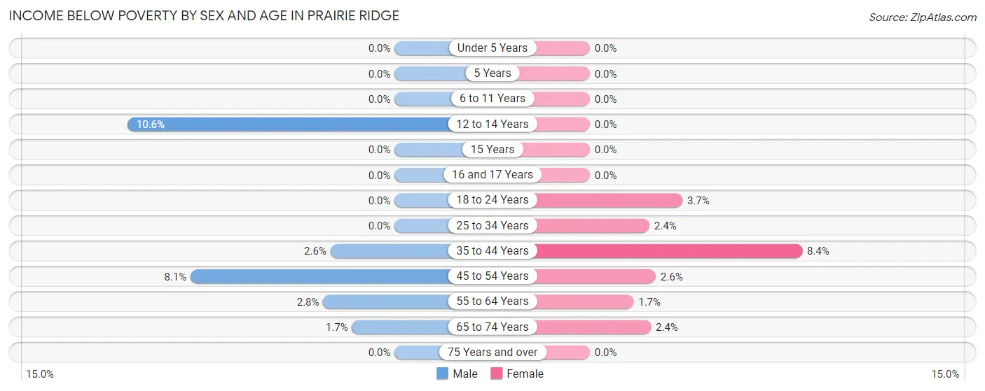 Income Below Poverty by Sex and Age in Prairie Ridge