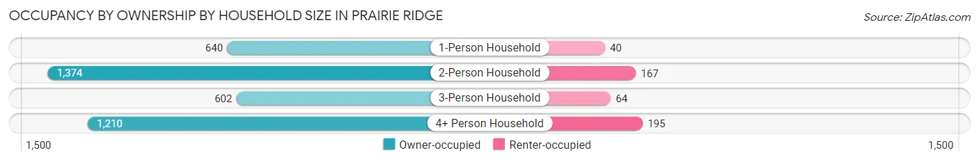 Occupancy by Ownership by Household Size in Prairie Ridge