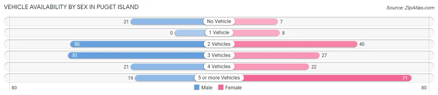 Vehicle Availability by Sex in Puget Island