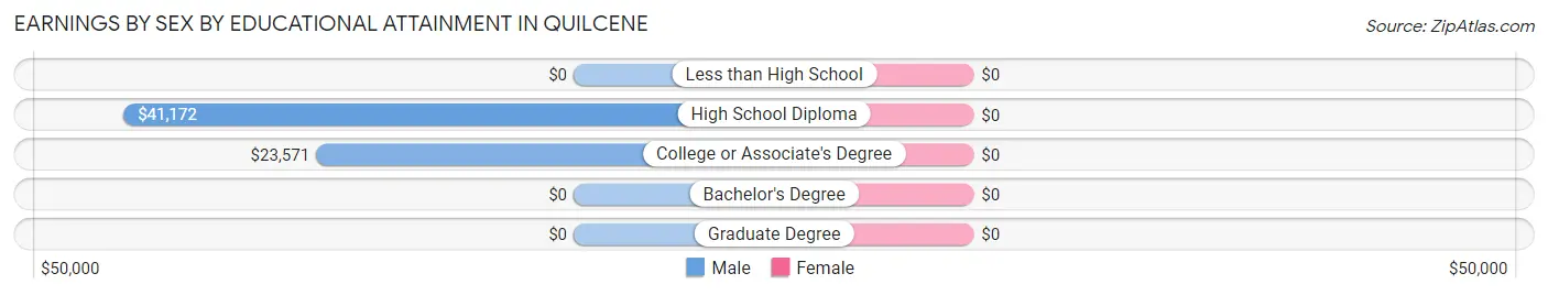 Earnings by Sex by Educational Attainment in Quilcene