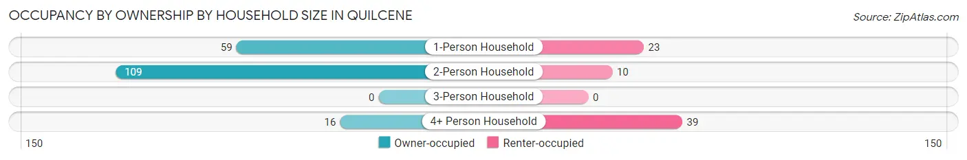 Occupancy by Ownership by Household Size in Quilcene