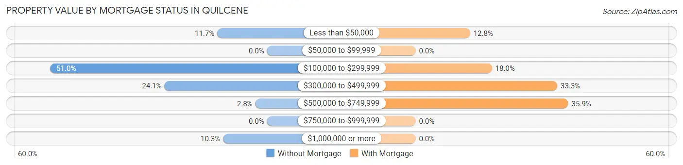 Property Value by Mortgage Status in Quilcene
