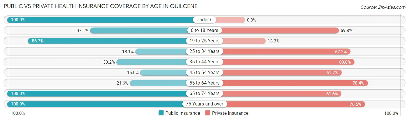 Public vs Private Health Insurance Coverage by Age in Quilcene