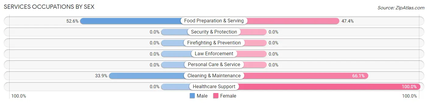 Services Occupations by Sex in Quilcene