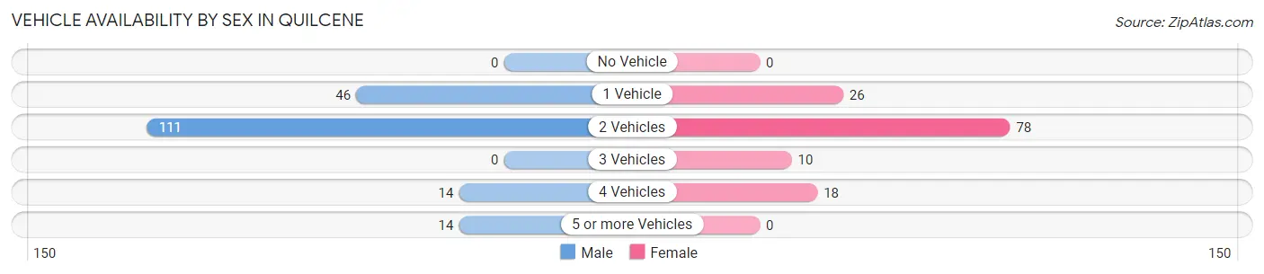 Vehicle Availability by Sex in Quilcene