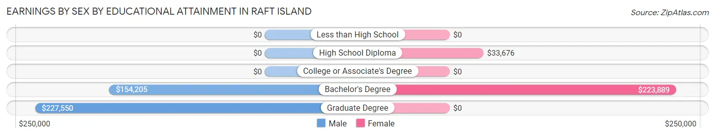 Earnings by Sex by Educational Attainment in Raft Island