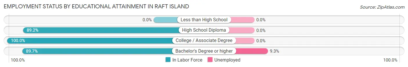 Employment Status by Educational Attainment in Raft Island