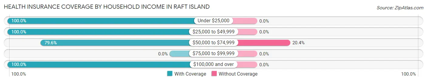 Health Insurance Coverage by Household Income in Raft Island