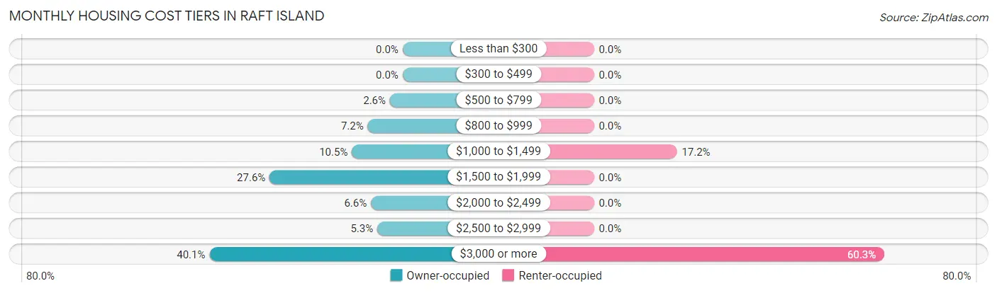 Monthly Housing Cost Tiers in Raft Island