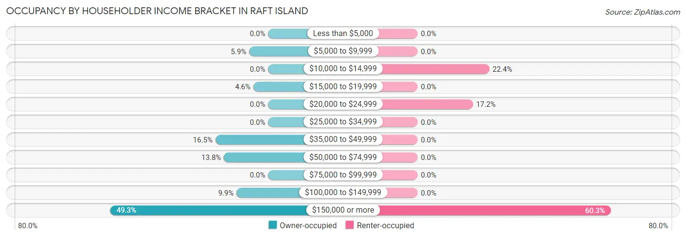 Occupancy by Householder Income Bracket in Raft Island