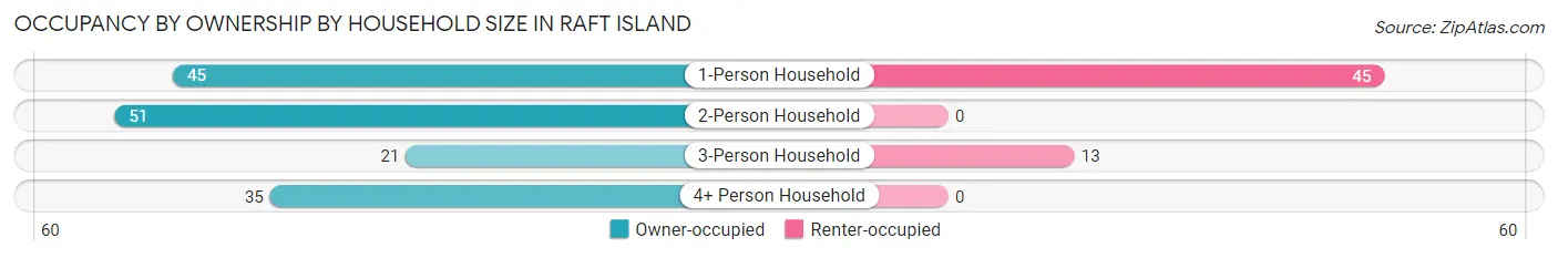 Occupancy by Ownership by Household Size in Raft Island
