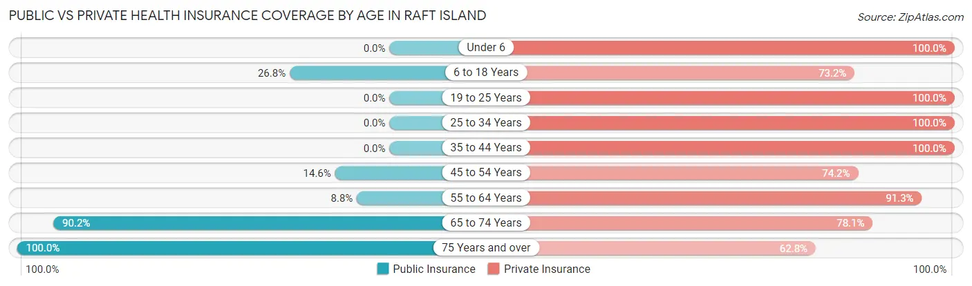 Public vs Private Health Insurance Coverage by Age in Raft Island