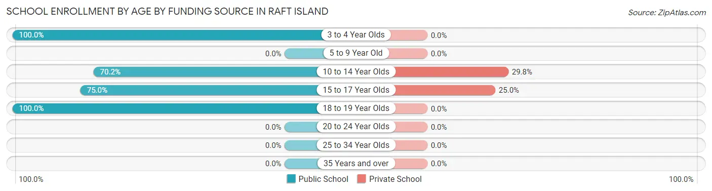 School Enrollment by Age by Funding Source in Raft Island
