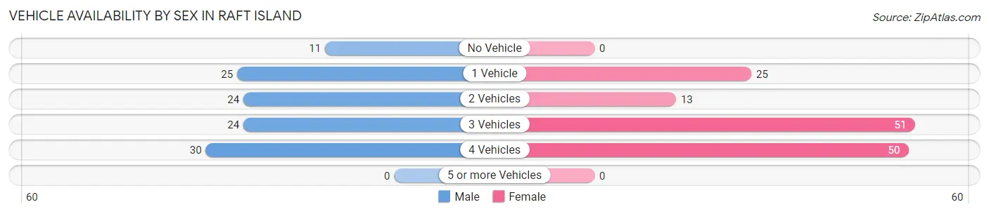 Vehicle Availability by Sex in Raft Island