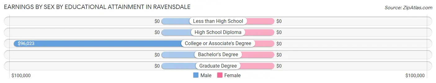 Earnings by Sex by Educational Attainment in Ravensdale