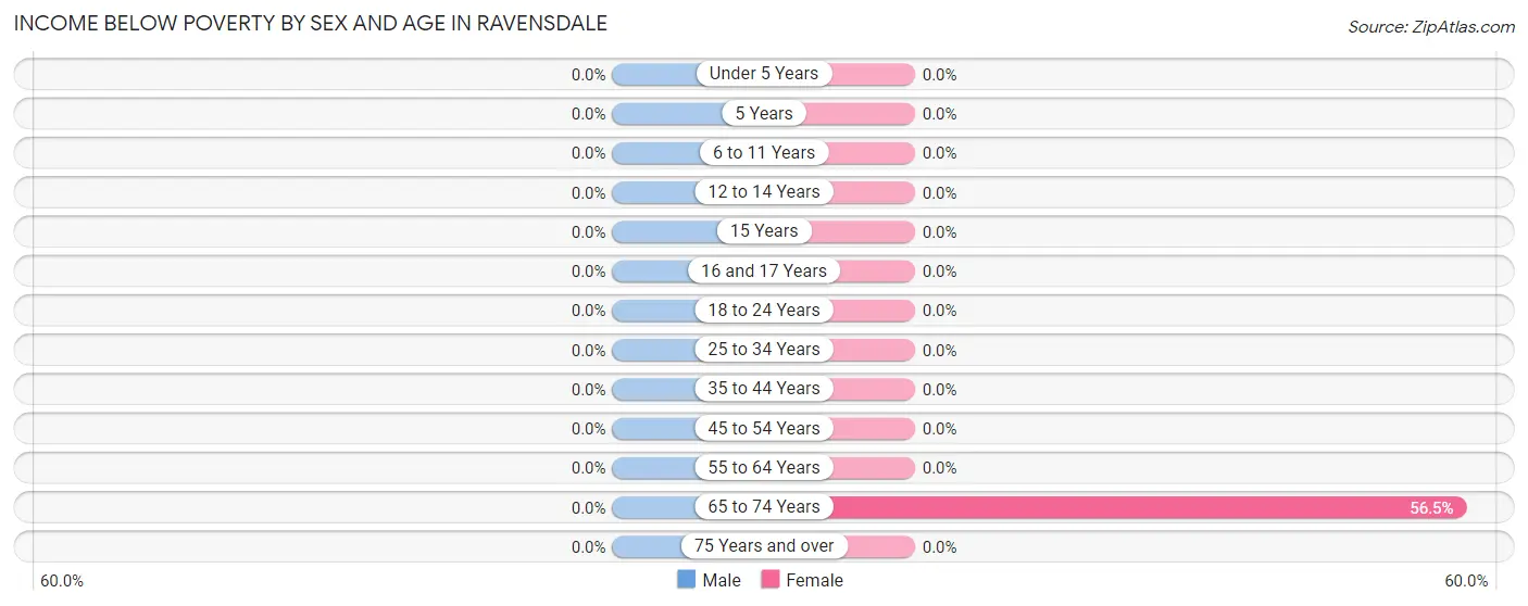Income Below Poverty by Sex and Age in Ravensdale