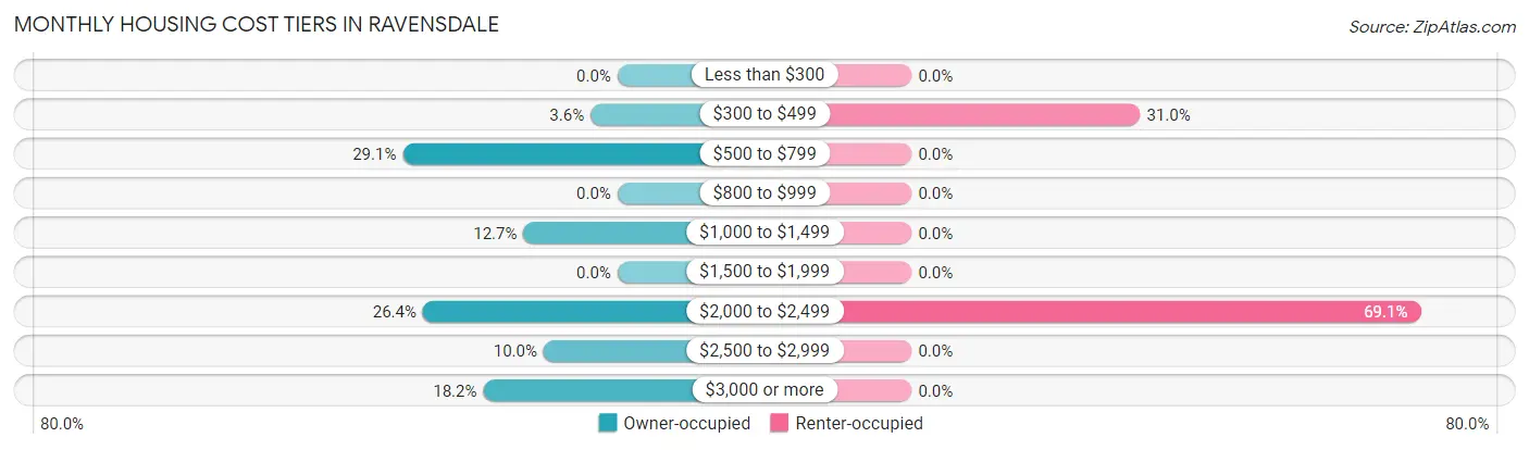 Monthly Housing Cost Tiers in Ravensdale