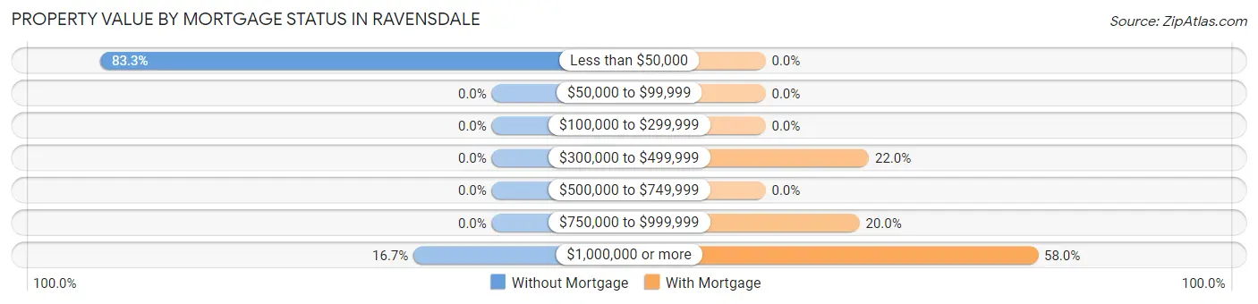 Property Value by Mortgage Status in Ravensdale