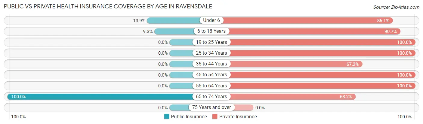 Public vs Private Health Insurance Coverage by Age in Ravensdale