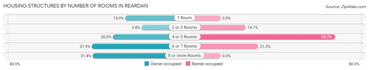Housing Structures by Number of Rooms in Reardan