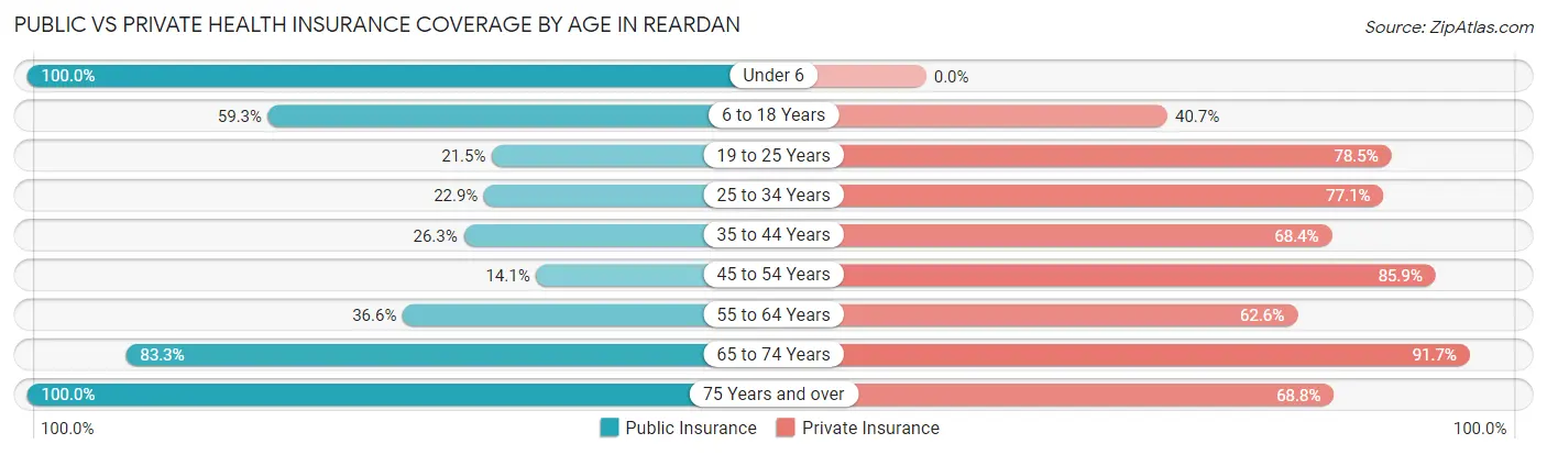 Public vs Private Health Insurance Coverage by Age in Reardan