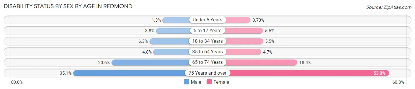 Disability Status by Sex by Age in Redmond