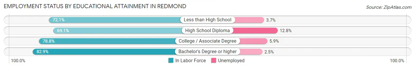 Employment Status by Educational Attainment in Redmond