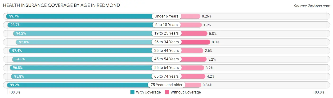 Health Insurance Coverage by Age in Redmond