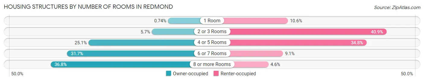 Housing Structures by Number of Rooms in Redmond