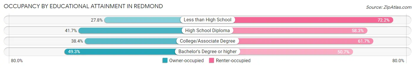 Occupancy by Educational Attainment in Redmond