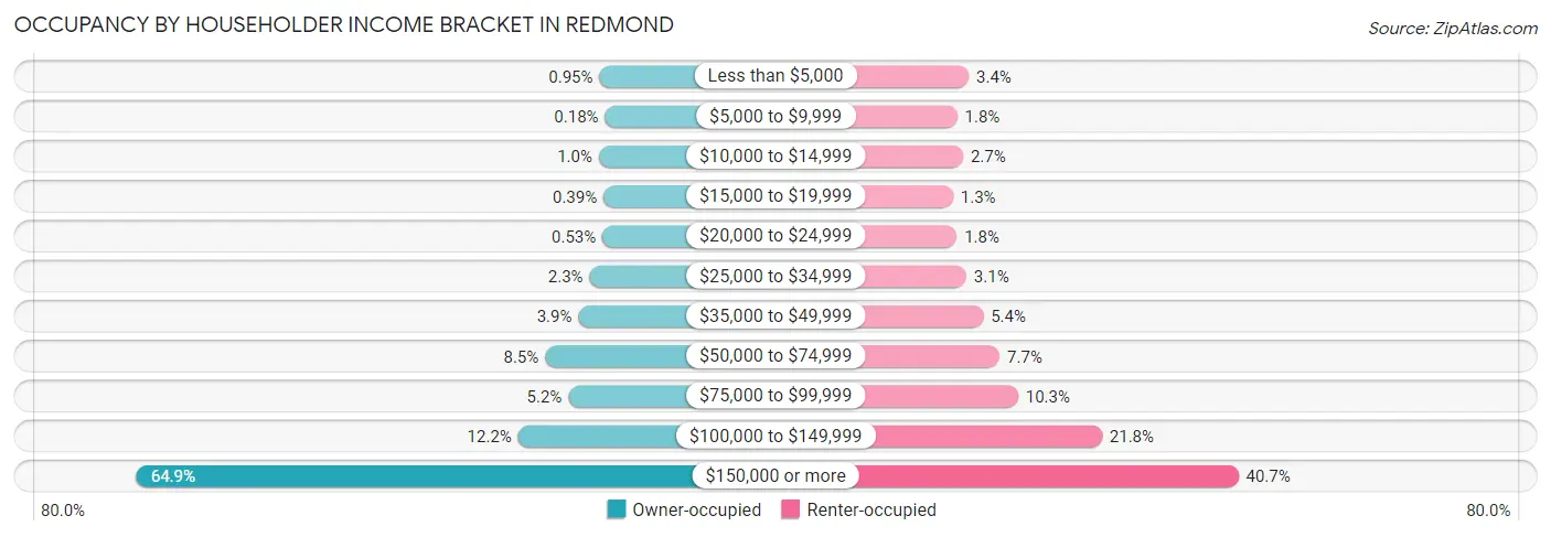 Occupancy by Householder Income Bracket in Redmond