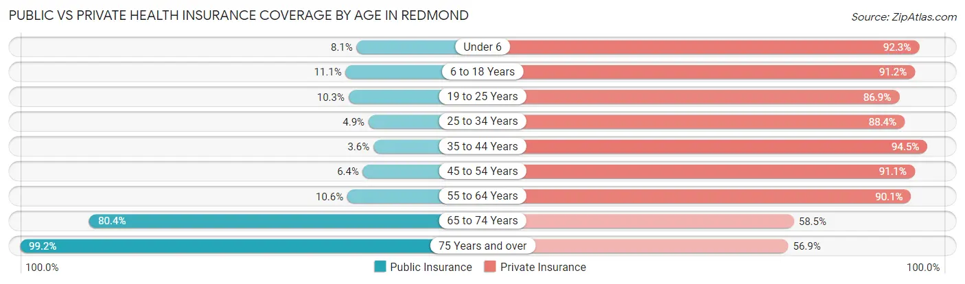 Public vs Private Health Insurance Coverage by Age in Redmond