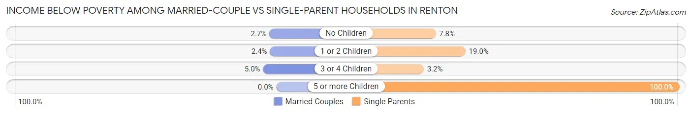 Income Below Poverty Among Married-Couple vs Single-Parent Households in Renton
