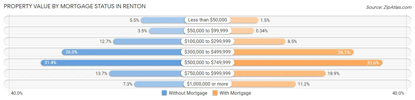 Property Value by Mortgage Status in Renton