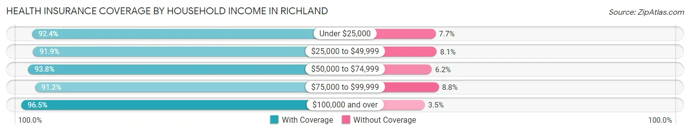 Health Insurance Coverage by Household Income in Richland