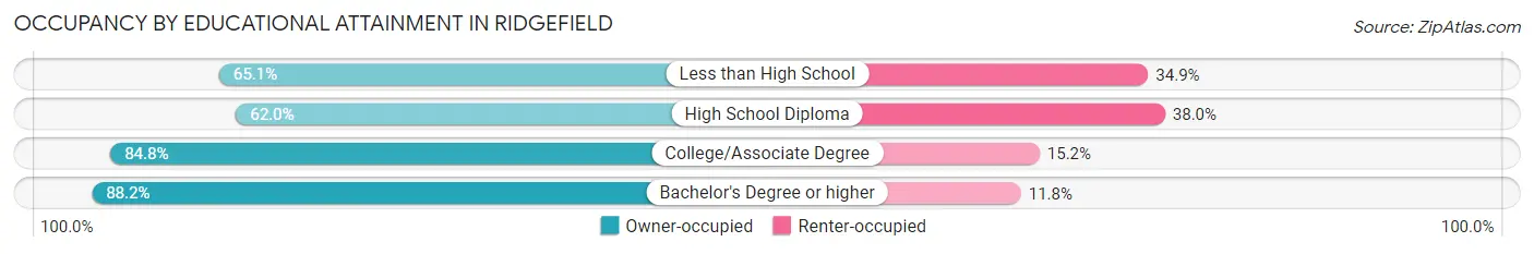 Occupancy by Educational Attainment in Ridgefield