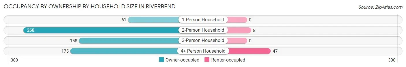 Occupancy by Ownership by Household Size in Riverbend