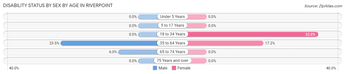 Disability Status by Sex by Age in Riverpoint