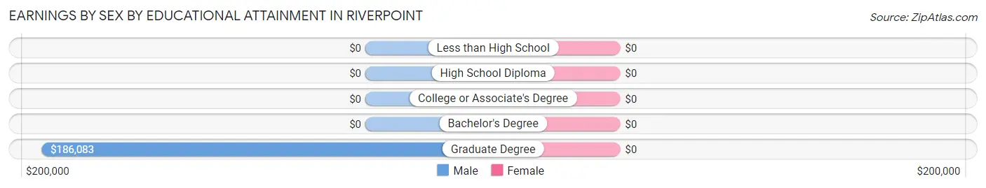 Earnings by Sex by Educational Attainment in Riverpoint