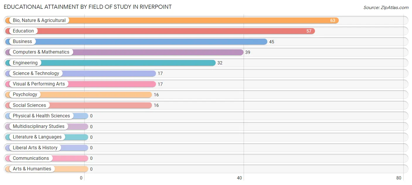 Educational Attainment by Field of Study in Riverpoint