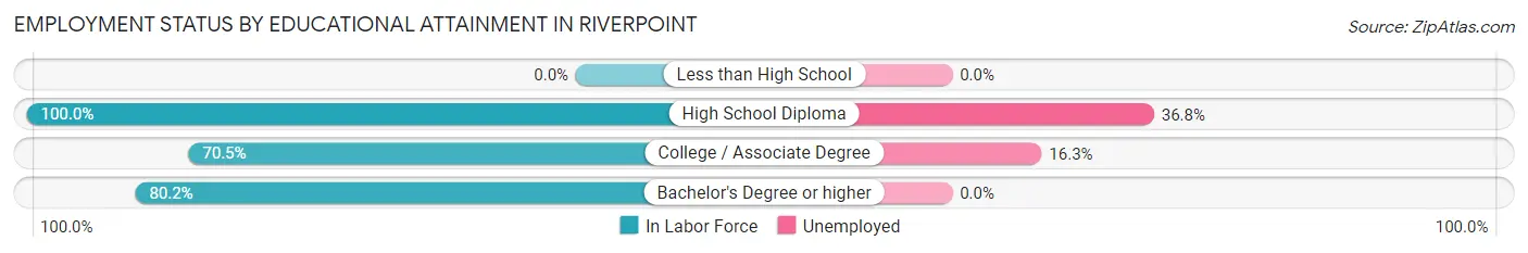 Employment Status by Educational Attainment in Riverpoint