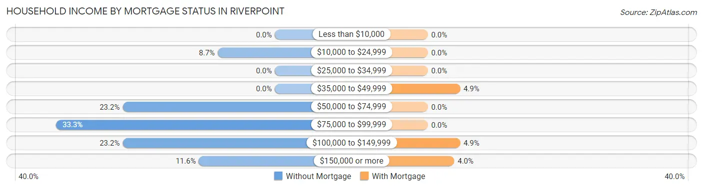 Household Income by Mortgage Status in Riverpoint