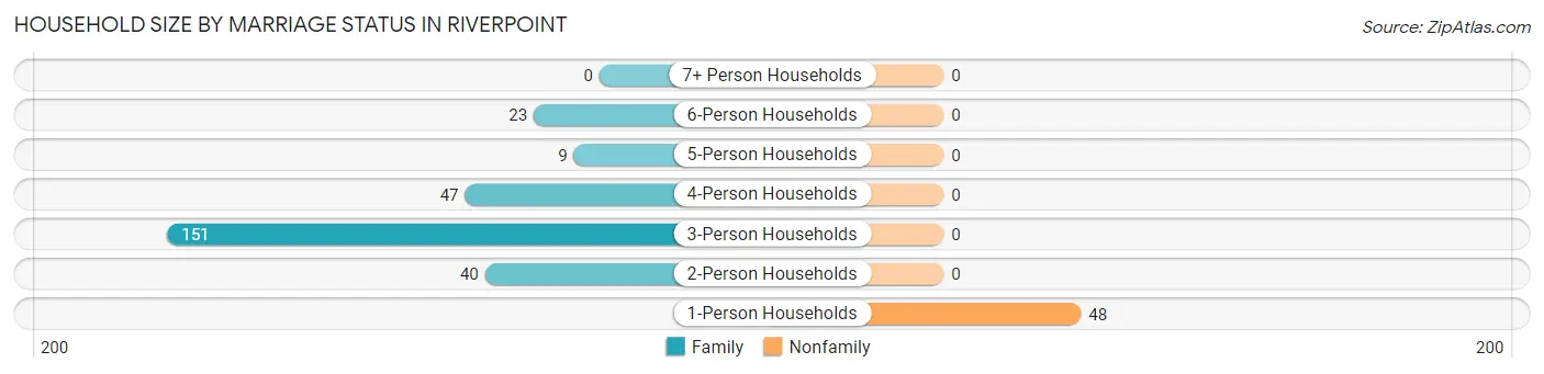 Household Size by Marriage Status in Riverpoint