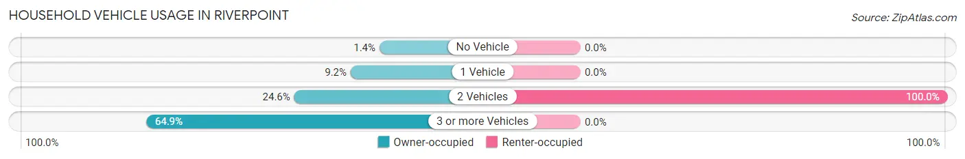 Household Vehicle Usage in Riverpoint